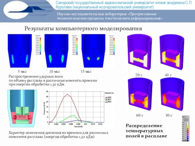 Результаты компьютерного моделирования 5 мкс 10 мкс 15 мкс Распространение ударных волн