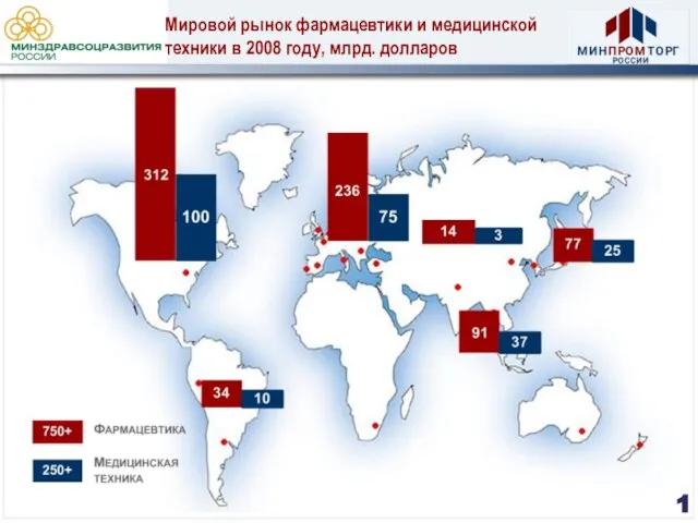 Мировой рынок фармацевтики и медицинской техники в 2008 году, млрд. долларов 1