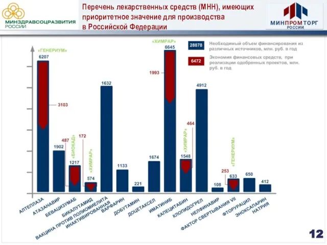 Перечень лекарственных средств (МНН), имеющих приоритетное значение для производства в Российской Федерации 12