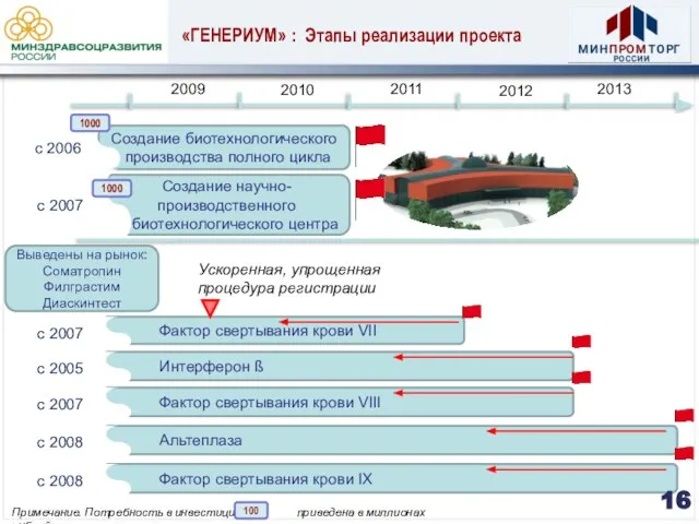 2009 2010 2011 2012 2013 «ГЕНЕРИУМ» : Этапы реализации проекта Создание биотехнологического