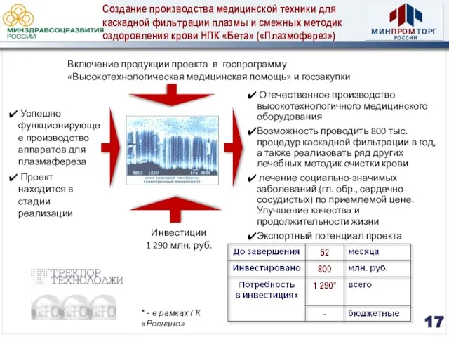 Успешно функционирующее производство аппаратов для плазмафереза Проект находится в стадии реализации Инвестиции