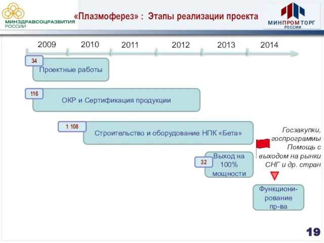 2009 2010 2011 2012 2013 2014 Госзакупки, госпрограммы Помощь с выходом на