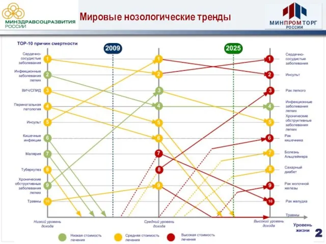 Мировые нозологические тренды 2