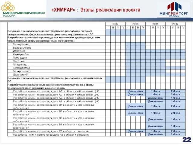 «ХИМРАР» : Этапы реализации проекта 22