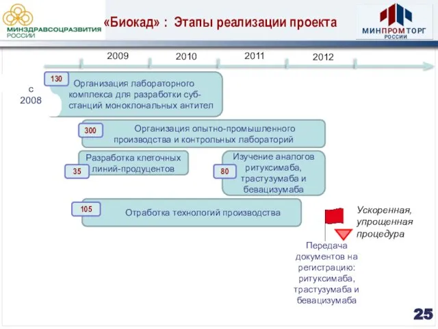 Организация лабораторного комплекса для разработки суб- станций моноклональных антител с 2008 130