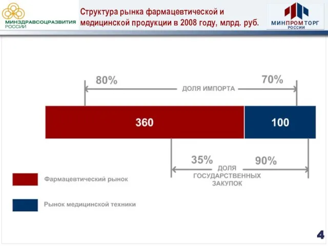 Структура рынка фармацевтической и медицинской продукции в 2008 году, млрд. руб. 4