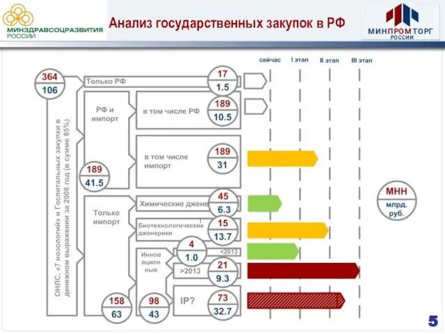 Анализ государственных закупок в РФ 5