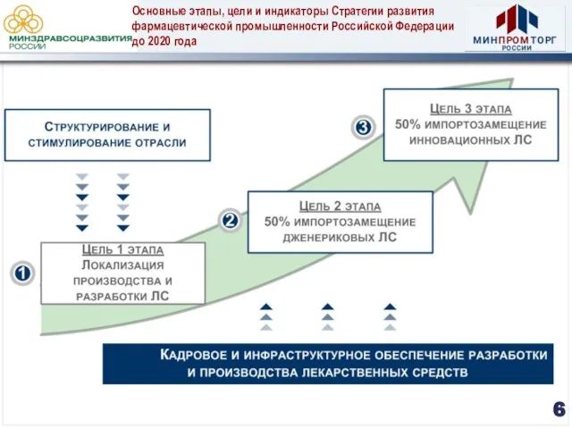 6 Основные этапы, цели и индикаторы Стратегии развития фармацевтической промышленности Российской Федерации до 2020 года