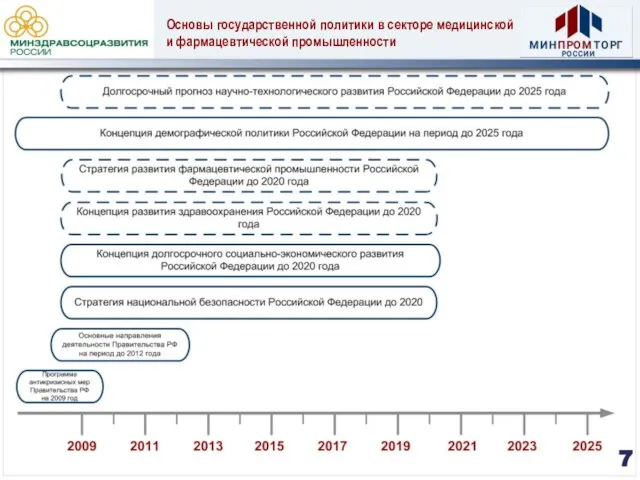 Основы государственной политики в секторе медицинской и фармацевтической промышленности 7