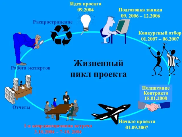 Идея проекта 09.2004 Подготовка заявки 09. 2006 – 12.2006 Конкурсный отбор 01.2007