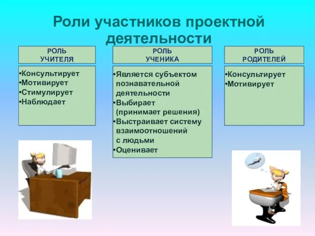 Роли участников проектной деятельности РОЛЬ УЧИТЕЛЯ РОЛЬ УЧЕНИКА РОЛЬ РОДИТЕЛЕЙ Консультирует Мотивирует