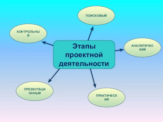 Этапы проектной деятельности ПОИСКОВЫЙ ПРЕЗЕНТАЦИОННЫЙ ПРАКТИЧЕСКИЙ АНАЛИТИЧЕСКИЙ КОНТРОЛЬНЫЙ