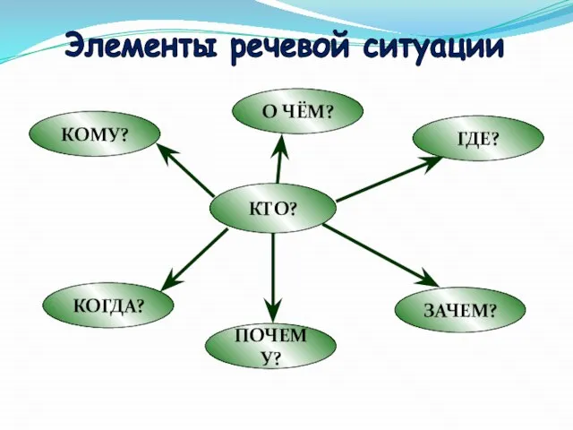 Элементы речевой ситуации КТО? КОМУ? О ЧЁМ? ГДЕ? ЗАЧЕМ? ПОЧЕМУ? КОГДА?