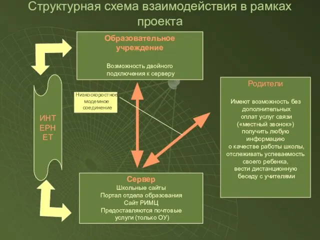 Структурная схема взаимодействия в рамках проекта Образовательное учреждение Возможность двойного подключения к