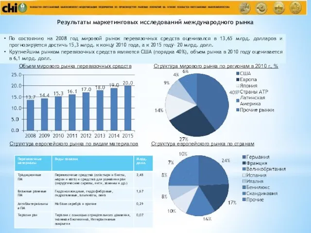 Структура мирового рынка по регионам в 2010 г., % Объем мирового рынка