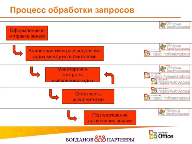 Процесс обработки запросов Оформление и отправка заявки Анализ заявки и распределение задач