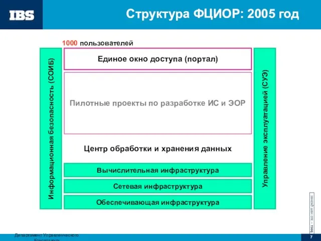 Структура ФЦИОР: 2005 год Единое окно доступа (портал) Пилотные проекты по разработке