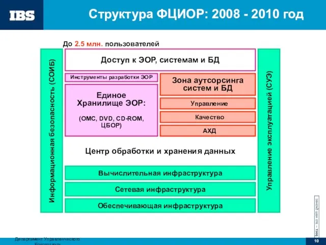 Структура ФЦИОР: 2008 - 2010 год Доступ к ЭОР, системам и БД