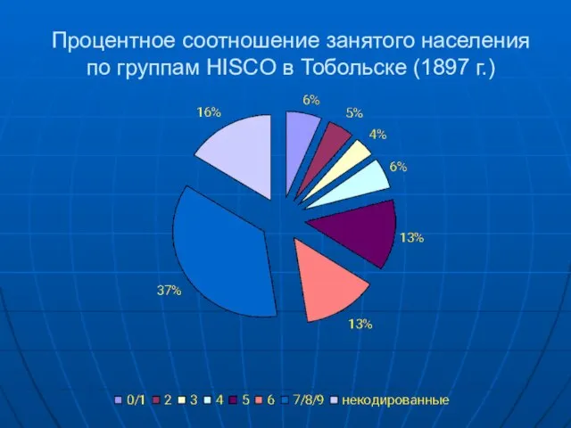 Процентное соотношение занятого населения по группам HISCO в Тобольске (1897 г.)