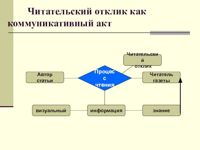 Читательский отклик как коммуникативный акт Процесс чтения информация визуальный Автор статьи Читатель газеты знание Читательский отклик