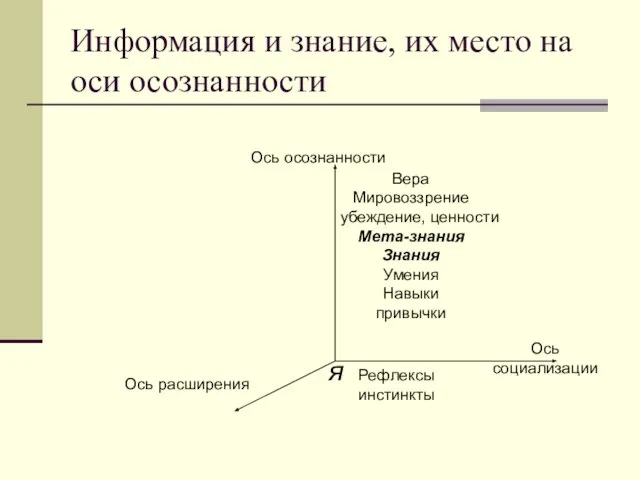 Информация и знание, их место на оси осознанности Вера Мировоззрение убеждение, ценности