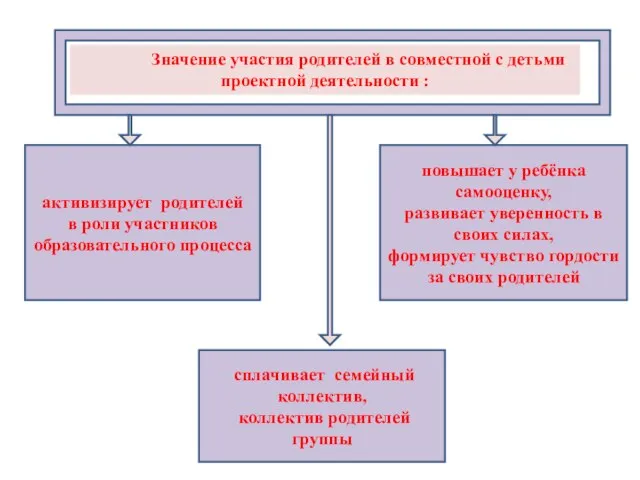 Значение участия родителей в совместной с детьми проектной деятельности : повышает у