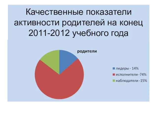 Качественные показатели активности родителей на конец 2011-2012 учебного года