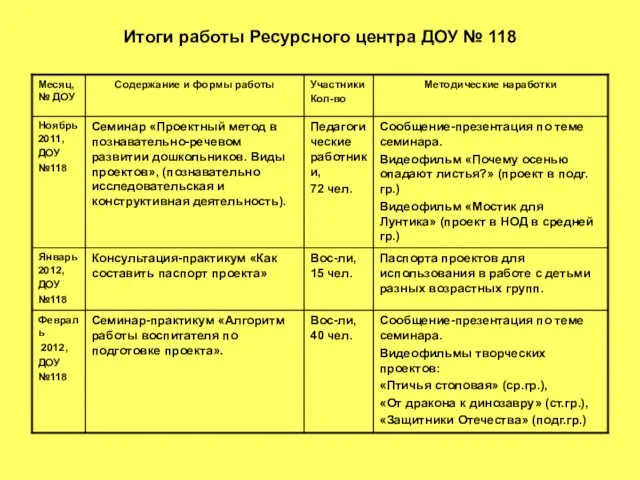 Итоги работы Ресурсного центра ДОУ № 118