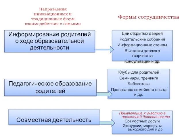 Формы сотрудничества Привлечение к участию в проектной деятельности Совместные досуги Экскурсии, маршруты