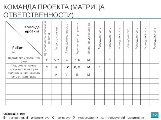 КОМАНДА ПРОЕКТА (МАТРИЦА ОТВЕТСТВЕННОСТИ) Обозначения: В – выполняет; И – информирует; С