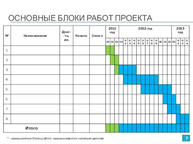 ОСНОВНЫЕ БЛОКИ РАБОТ ПРОЕКТА * - завершенные блоки работ закрашиваются зеленым цветом