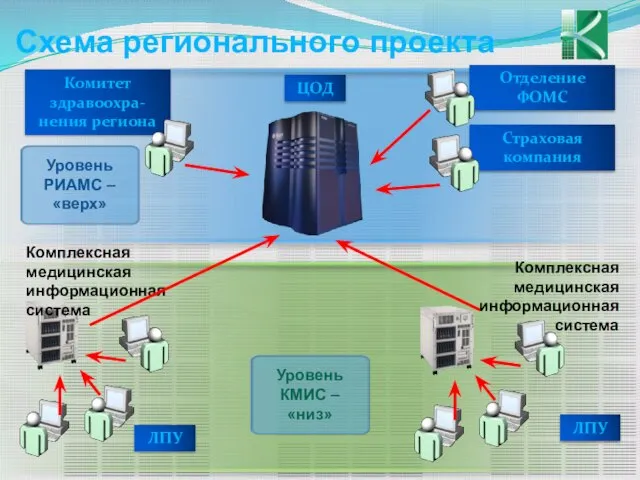 Схема регионального проекта Комплексная медицинская информационная система ЛПУ ЦОД ЛПУ Комплексная медицинская информационная система