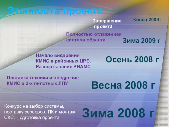 Этапность проекта Зима 2008 г Конкурс на выбор системы, поставку серверов, ПК