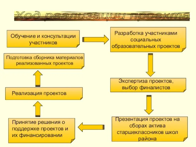 Обучение и консультации участников Ход реализации проекта Разработка участниками социальных образовательных проектов