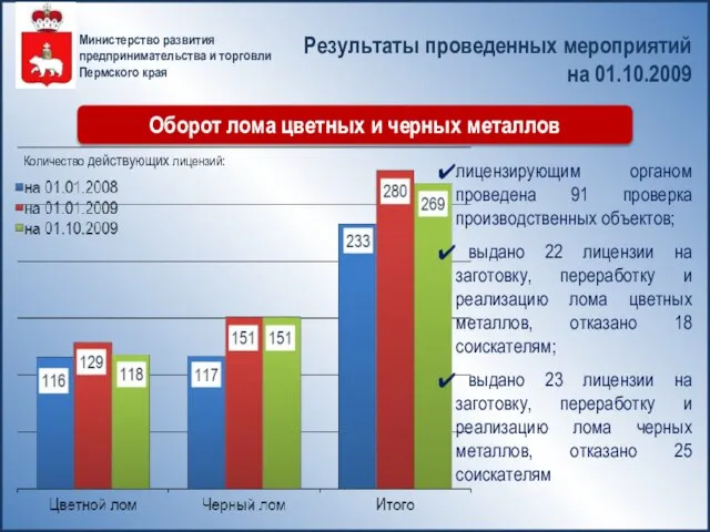 Министерство развития предпринимательства и торговли Пермского края Результаты проведенных мероприятий на 01.10.2009