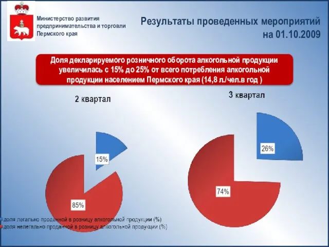 Министерство развития предпринимательства и торговли Пермского края Результаты проведенных мероприятий на 01.10.2009