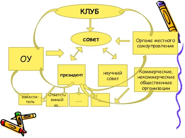 президент научный совет Ответственный за.. замести-тель КЛУБ совет ОУ Органы местного самоуправления