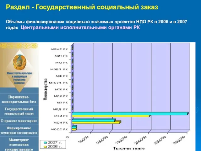 Раздел - Государственный социальный заказ Объемы финансирования социально значимых проектов НПО РК