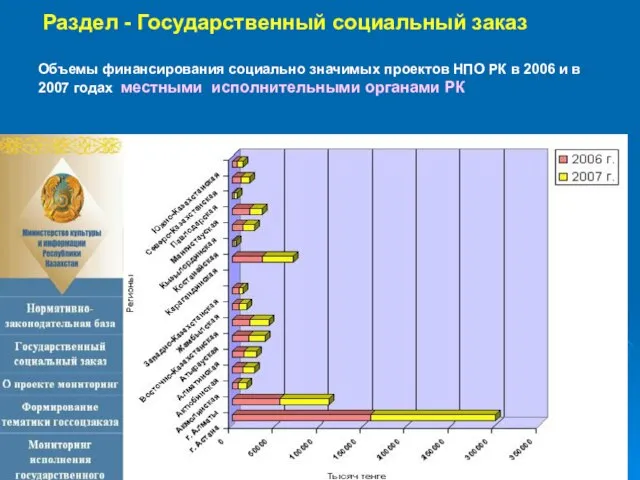 Раздел - Государственный социальный заказ Объемы финансирования социально значимых проектов НПО РК