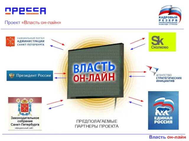 Проект «Власть он-лайн» ПРЕДПОЛАГАЕМЫЕ ПАРТНЕРЫ ПРОЕКТА Власть он-лайн