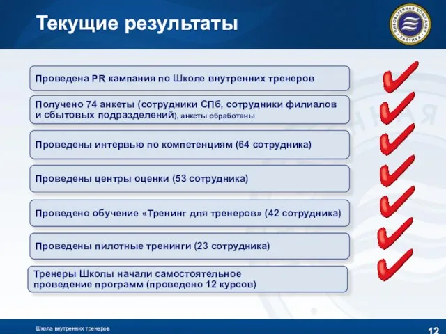 Школа внутренних тренеров Текущие результаты Получено 74 анкеты (сотрудники СПб, сотрудники филиалов