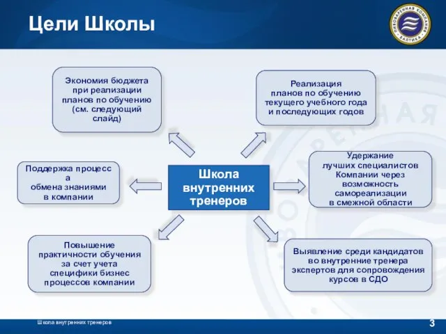 Школа внутренних тренеров Цели Школы Реализация планов по обучению текущего учебного года