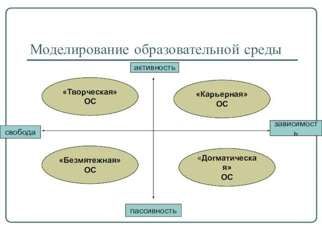 Моделирование образовательной среды свобода зависимость активность пассивность «Творческая» ОС «Безмятежная» ОС «Карьерная» ОС «Догматическая» ОС