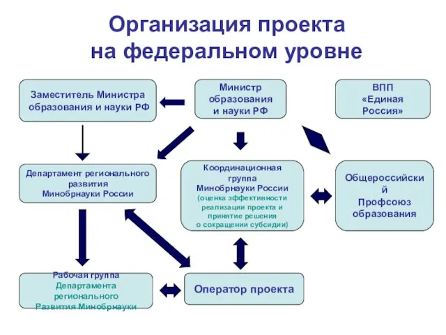 Министр образования и науки РФ Заместитель Министра образования и науки РФ Департамент