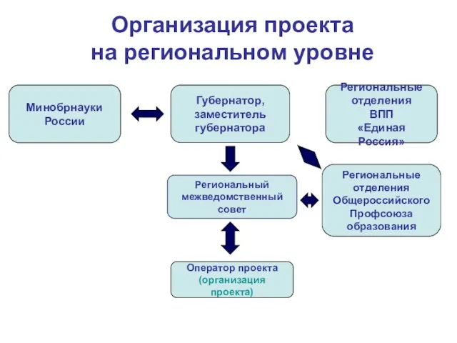 Губернатор, заместитель губернатора Региональный межведомственный совет Региональные отделения ВПП «Единая Россия» Минобрнауки