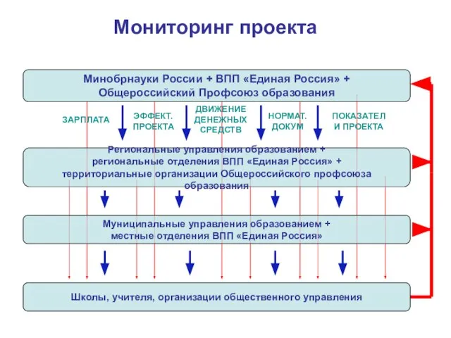 ЗАРПЛАТА ЭФФЕКТ. ПРОЕКТА ДВИЖЕНИЕ ДЕНЕЖНЫХ СРЕДСТВ НОРМАТ. ДОКУМ ПОКАЗАТЕЛИ ПРОЕКТА Мониторинг проекта