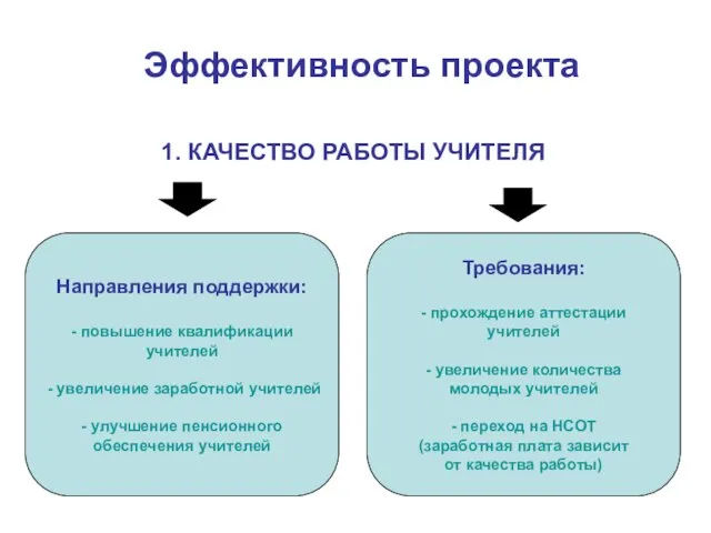 1. КАЧЕСТВО РАБОТЫ УЧИТЕЛЯ Направления поддержки: - повышение квалификации учителей - увеличение