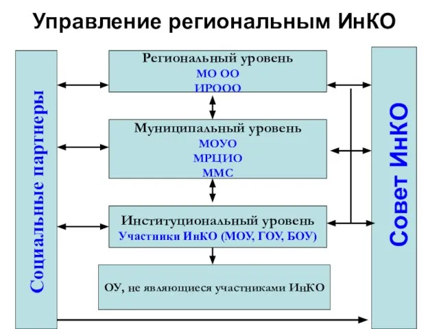 Управление региональным ИнКО Региональный уровень МО ОО ИРООО Муниципальный уровень МОУО МРЦИО