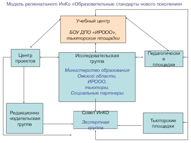 Учебный центр БОУ ДПО «ИРООО», тьюторские площадки Центр проектов Редакционно -издательская группа