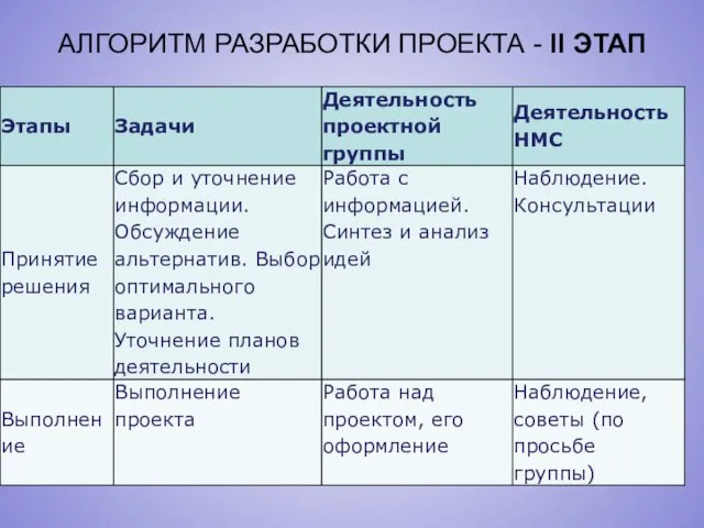 АЛГОРИТМ РАЗРАБОТКИ ПРОЕКТА - II ЭТАП